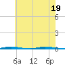 Island Beach State Park tide chart for Tuesday, July 19, 2022