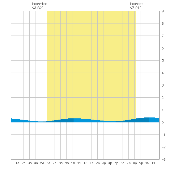 Island Beach State Park tide chart for Tuesday, July 26, 2022