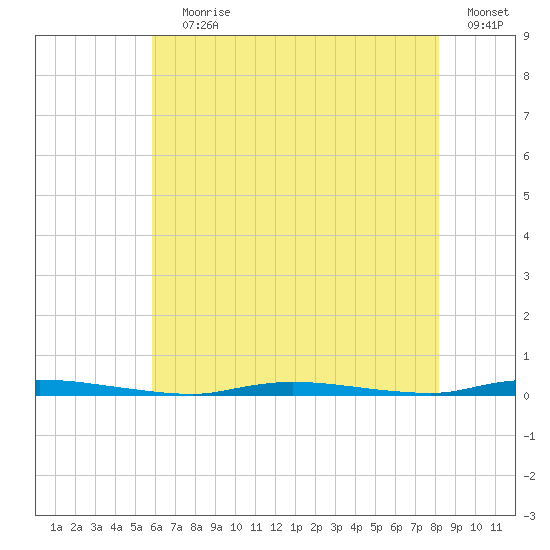 Island Beach State Park tide chart for Saturday, July 30, 2022