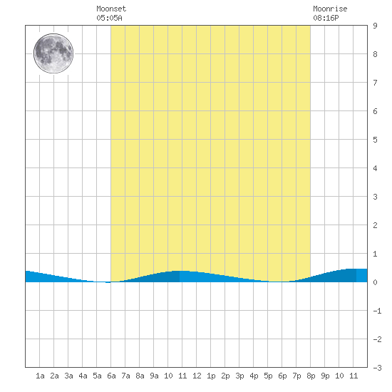 Island Beach State Park tide chart for Thursday, August 11, 2022