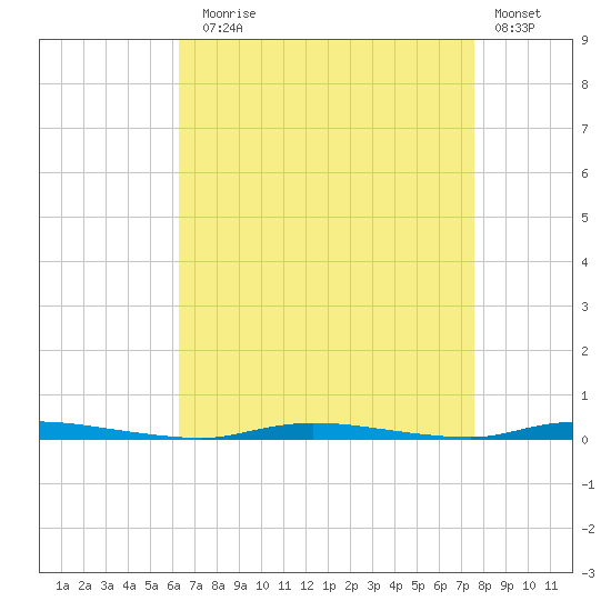 Island Beach State Park tide chart for Sunday, August 28, 2022