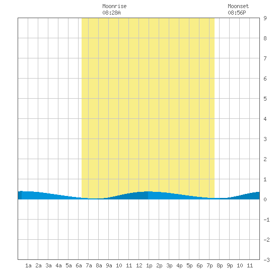 Island Beach State Park tide chart for Monday, August 29, 2022