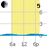 Island Beach State Park tide chart for Friday, August 5, 2022