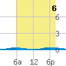 Island Beach State Park tide chart for Saturday, August 6, 2022