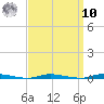 Island Beach State Park tide chart for Saturday, September 10, 2022