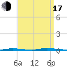 Island Beach State Park tide chart for Saturday, September 17, 2022
