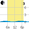 Island Beach State Park tide chart for Saturday, September 3, 2022