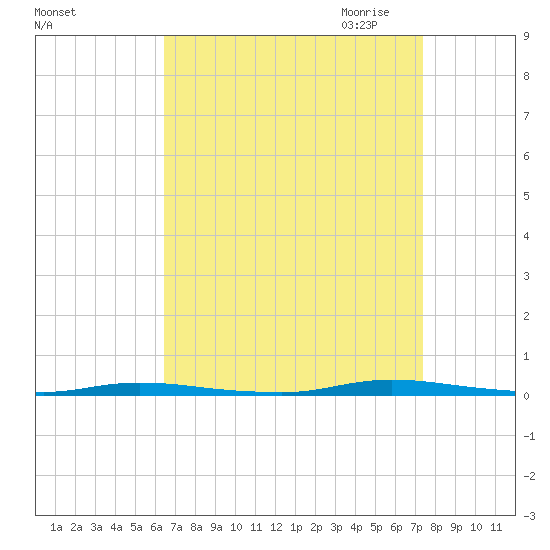 Island Beach State Park tide chart for Sunday, September 4, 2022