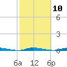 Island Beach State Park tide chart for Monday, October 10, 2022
