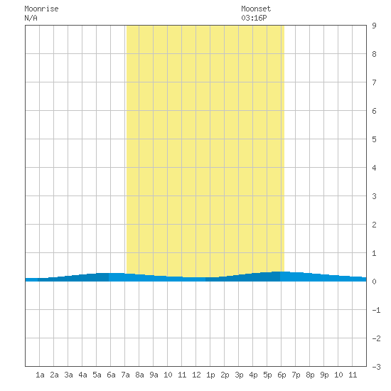 Island Beach State Park tide chart for Tuesday, October 18, 2022