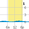 Island Beach State Park tide chart for Saturday, October 1, 2022