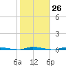 Island Beach State Park tide chart for Wednesday, October 26, 2022