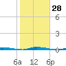 Island Beach State Park tide chart for Friday, October 28, 2022