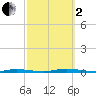 Island Beach State Park tide chart for Sunday, October 2, 2022