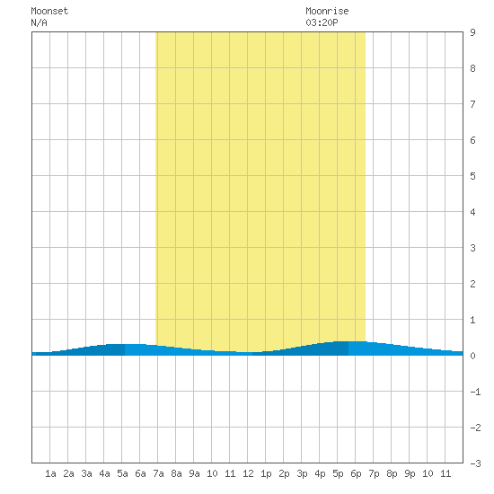 Island Beach State Park tide chart for Monday, October 3, 2022