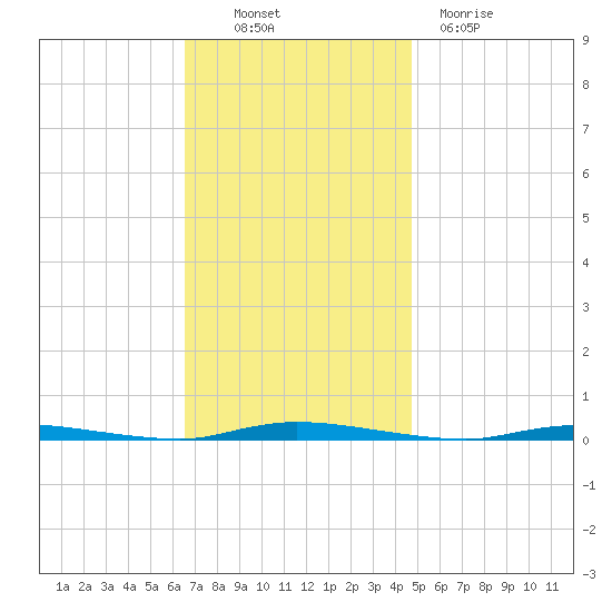 Island Beach State Park tide chart for Thursday, November 10, 2022
