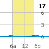 Island Beach State Park tide chart for Thursday, November 17, 2022