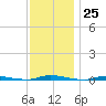 Island Beach State Park tide chart for Friday, November 25, 2022