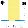 Island Beach State Park tide chart for Wednesday, November 30, 2022