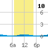 Island Beach State Park tide chart for Saturday, December 10, 2022