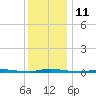 Island Beach State Park tide chart for Sunday, December 11, 2022