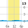 Island Beach State Park tide chart for Tuesday, December 13, 2022