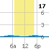 Island Beach State Park tide chart for Saturday, December 17, 2022