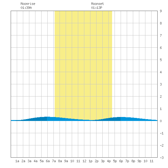 Island Beach State Park tide chart for Sunday, December 18, 2022