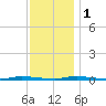 Island Beach State Park tide chart for Thursday, December 1, 2022