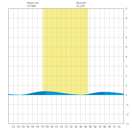 Island Beach State Park tide chart for Tuesday, December 20, 2022