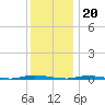 Island Beach State Park tide chart for Tuesday, December 20, 2022