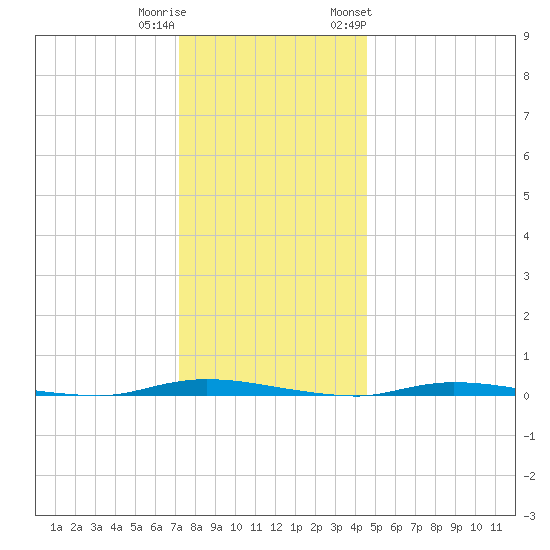 Island Beach State Park tide chart for Wednesday, December 21, 2022