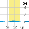 Island Beach State Park tide chart for Saturday, December 24, 2022