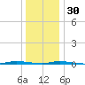 Island Beach State Park tide chart for Friday, December 30, 2022