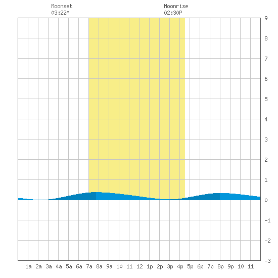 Island Beach State Park tide chart for Sunday, December 4, 2022
