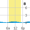 Island Beach State Park tide chart for Thursday, December 8, 2022