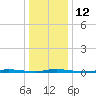Island Beach State Park tide chart for Thursday, January 12, 2023