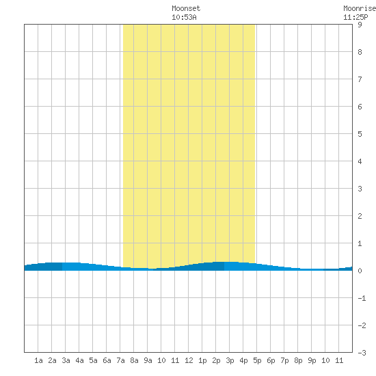 Island Beach State Park tide chart for Friday, January 13, 2023