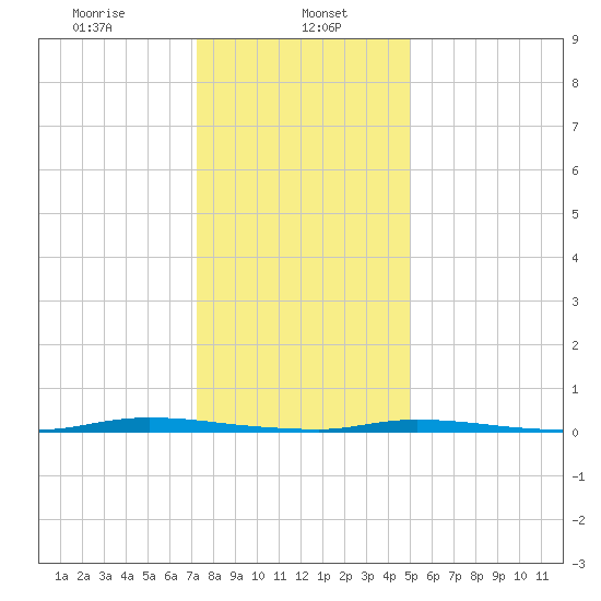 Island Beach State Park tide chart for Monday, January 16, 2023