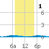 Island Beach State Park tide chart for Sunday, January 1, 2023
