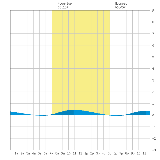 Island Beach State Park tide chart for Sunday, January 22, 2023
