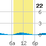 Island Beach State Park tide chart for Sunday, January 22, 2023