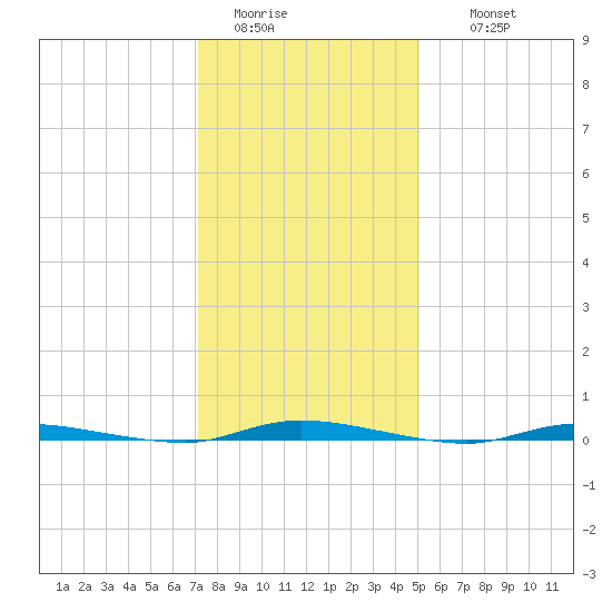 Island Beach State Park tide chart for Monday, January 23, 2023