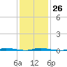 Island Beach State Park tide chart for Thursday, January 26, 2023