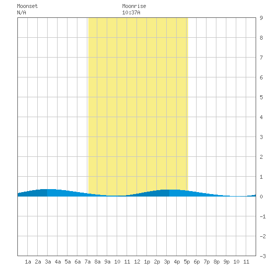 Island Beach State Park tide chart for Friday, January 27, 2023