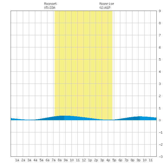 Island Beach State Park tide chart for Wednesday, January 4, 2023