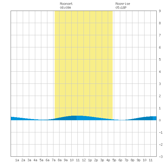 Island Beach State Park tide chart for Saturday, January 7, 2023