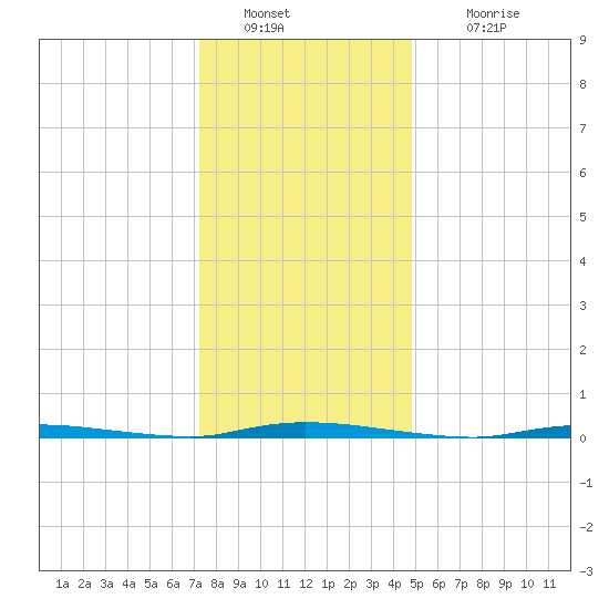 Island Beach State Park tide chart for Monday, January 9, 2023