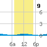 Island Beach State Park tide chart for Monday, January 9, 2023
