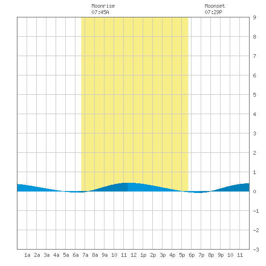 Island Beach State Park tide chart for Tuesday, February 21, 2023